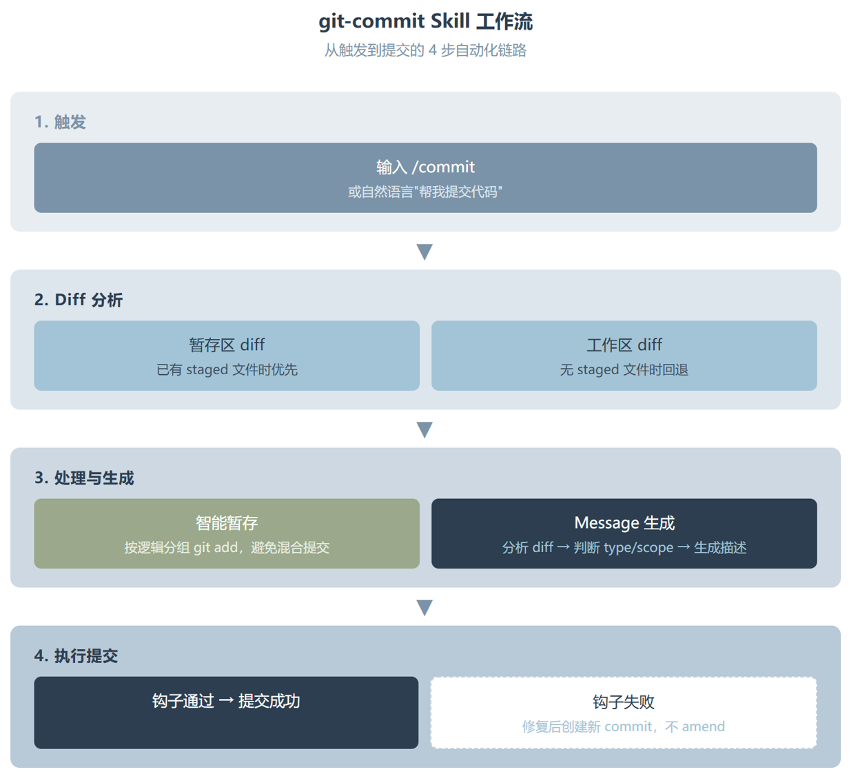 git-commit Skill 让 Conventional Commits 零门槛落地