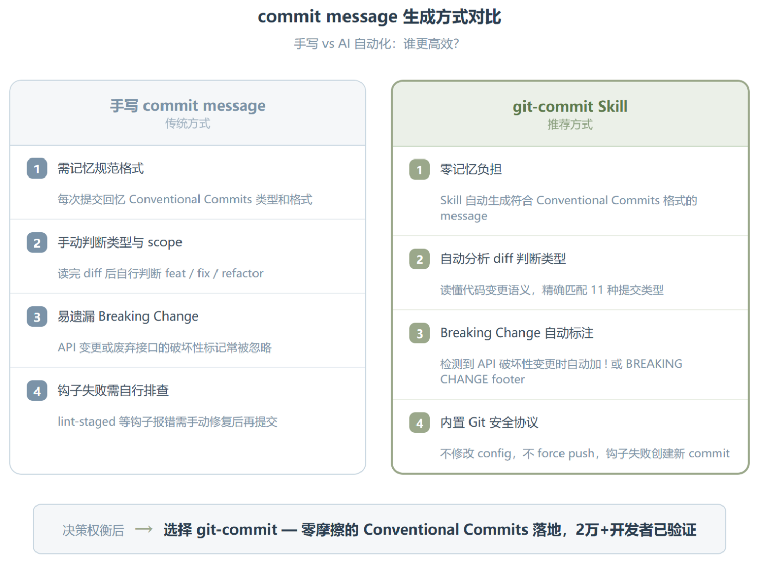 git-commit Skill 让 Conventional Commits 零门槛落地