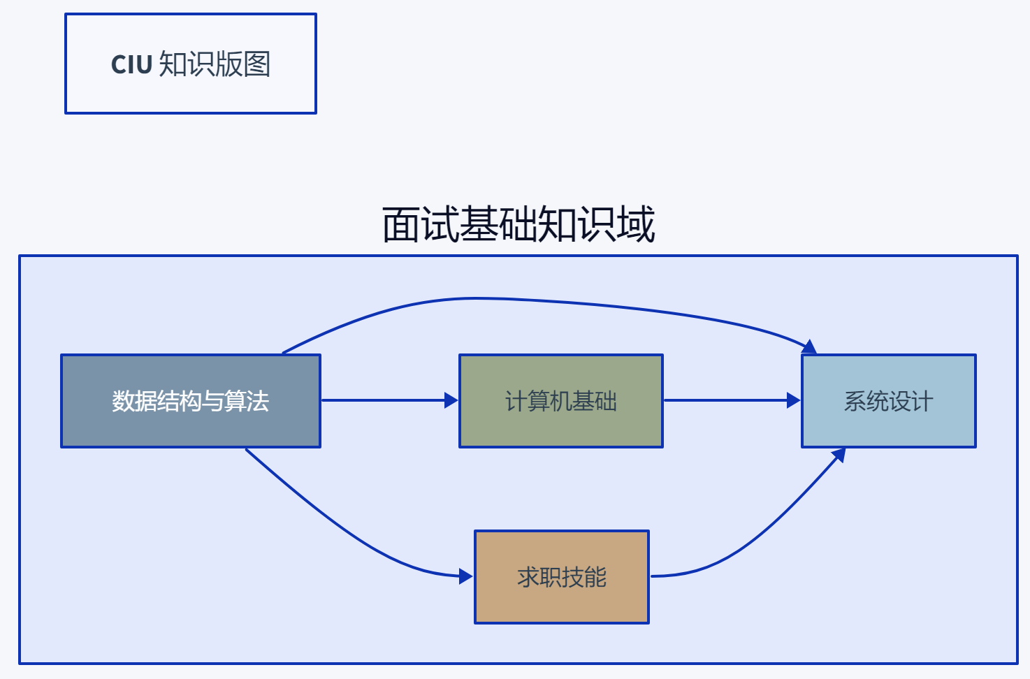 coding-interview-university:编程面试界最奇怪的 34 万 Star