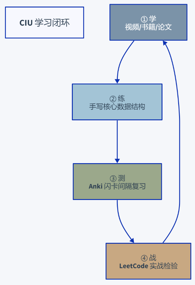 coding-interview-university:编程面试界最奇怪的 34 万 Star