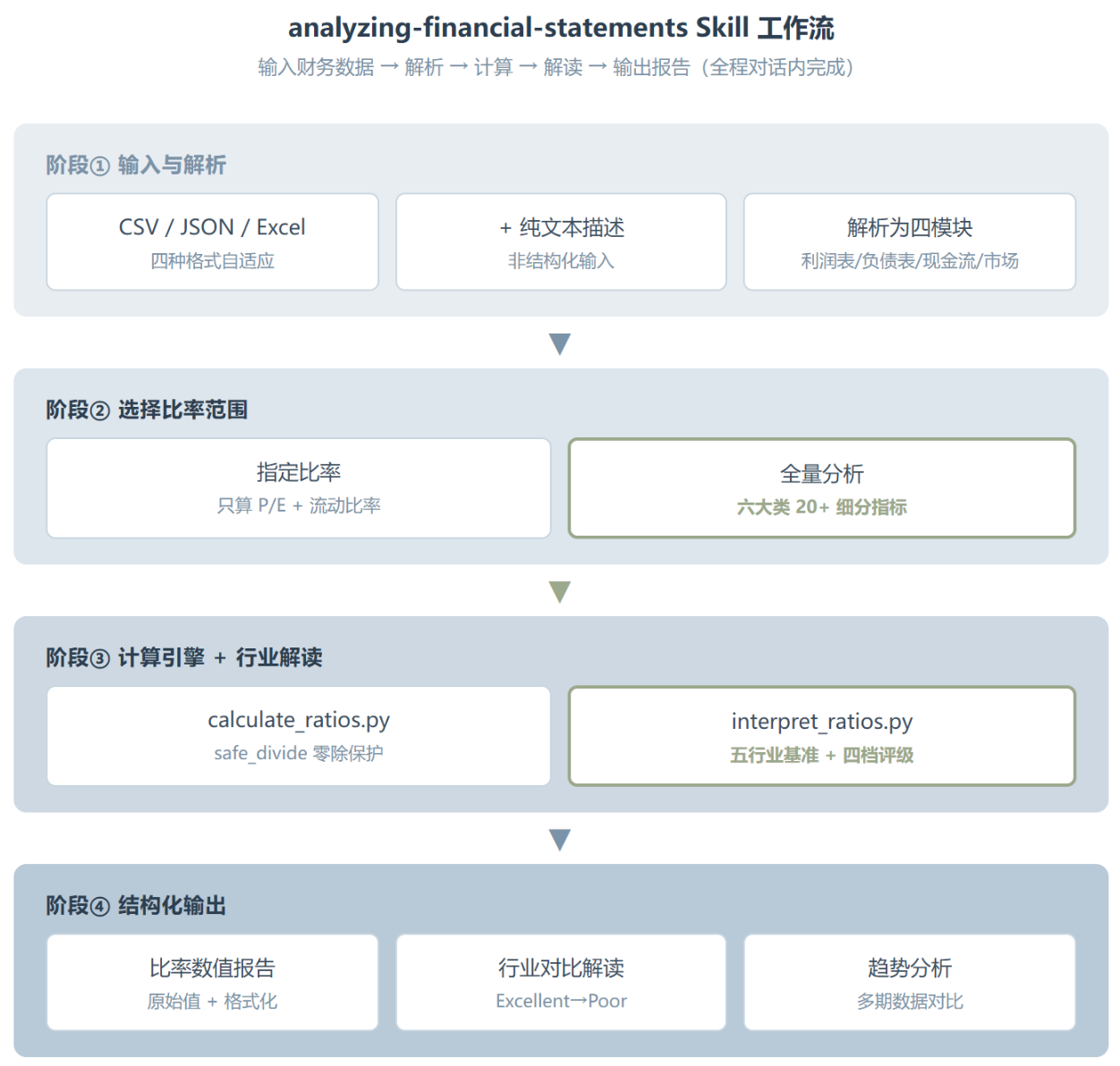 analyzing-financial-statements:不用 Excel 也能跑财务分析