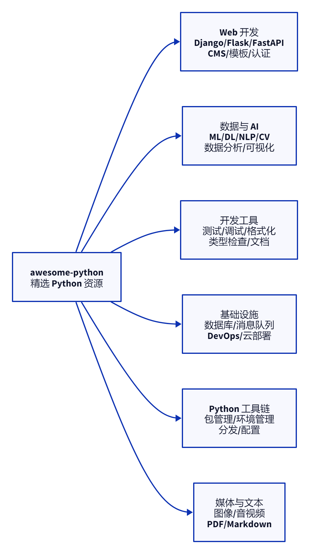 awesome-python:305k Stars 的 Python 资源圣经,11 年只做了一件事