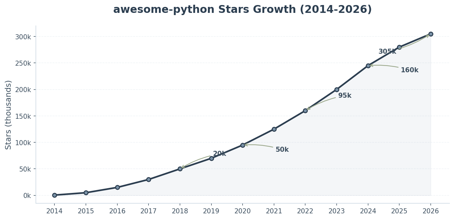 awesome-python:305k Stars 的 Python 资源圣经,11 年只做了一件事