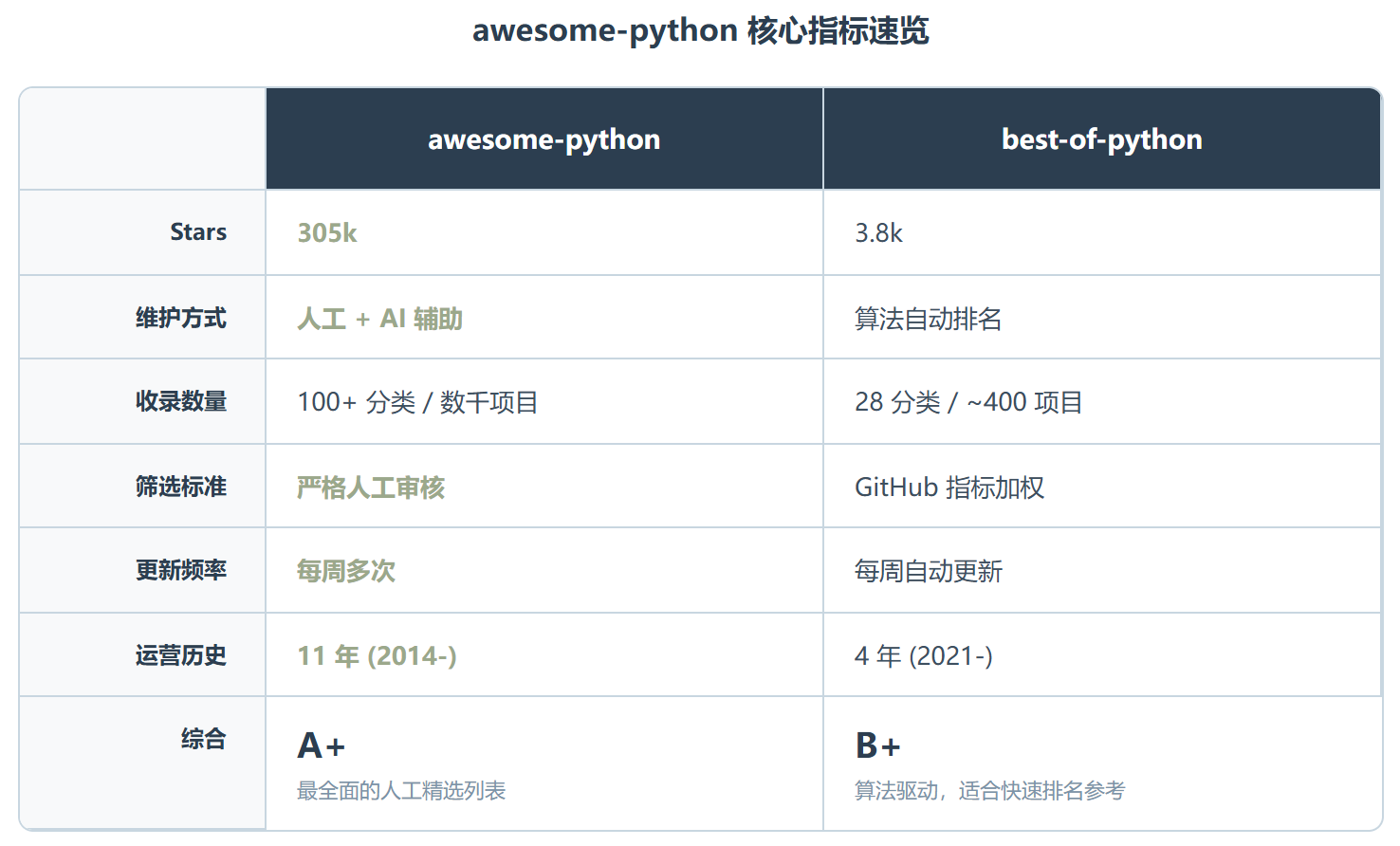 awesome-python:305k Stars 的 Python 资源圣经,11 年只做了一件事