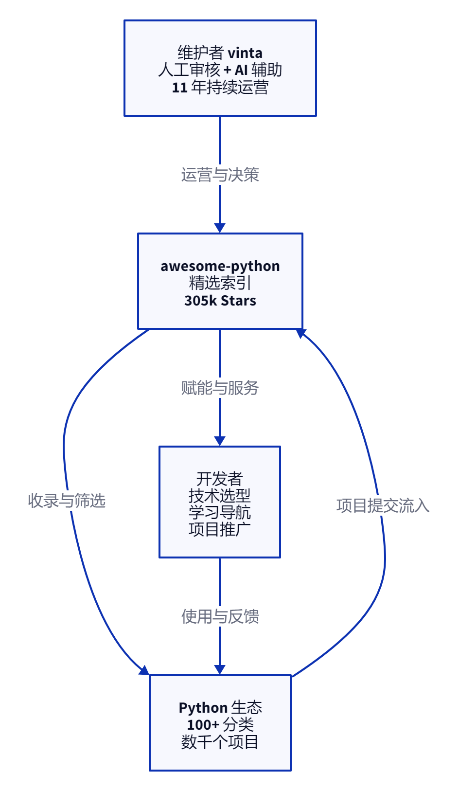 awesome-python:305k Stars 的 Python 资源圣经,11 年只做了一件事