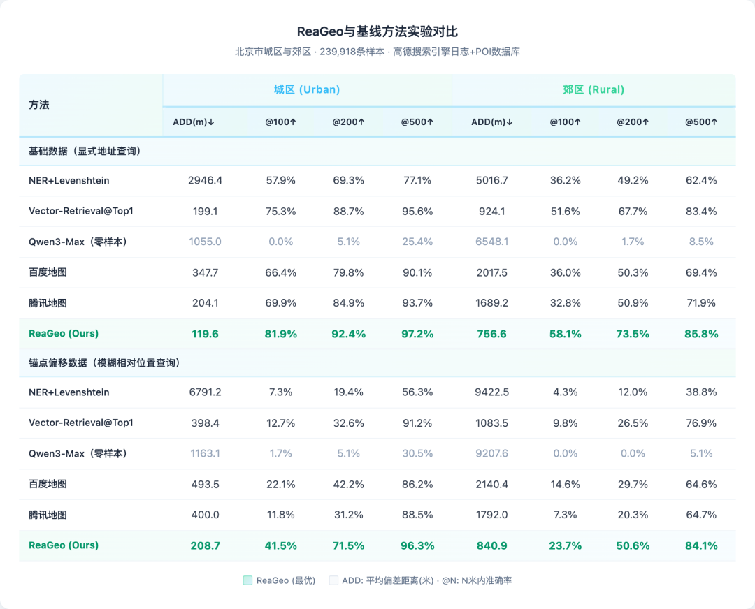 ReaGeo:从地理编码到空间相关性——大模型如何理解地图地址及地图搜索