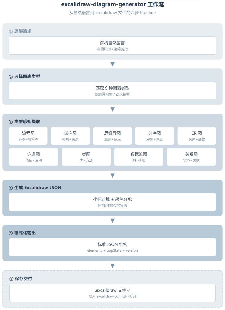 excalidraw-diagram-generator :把 Excalidraw 变成了自然语言画板