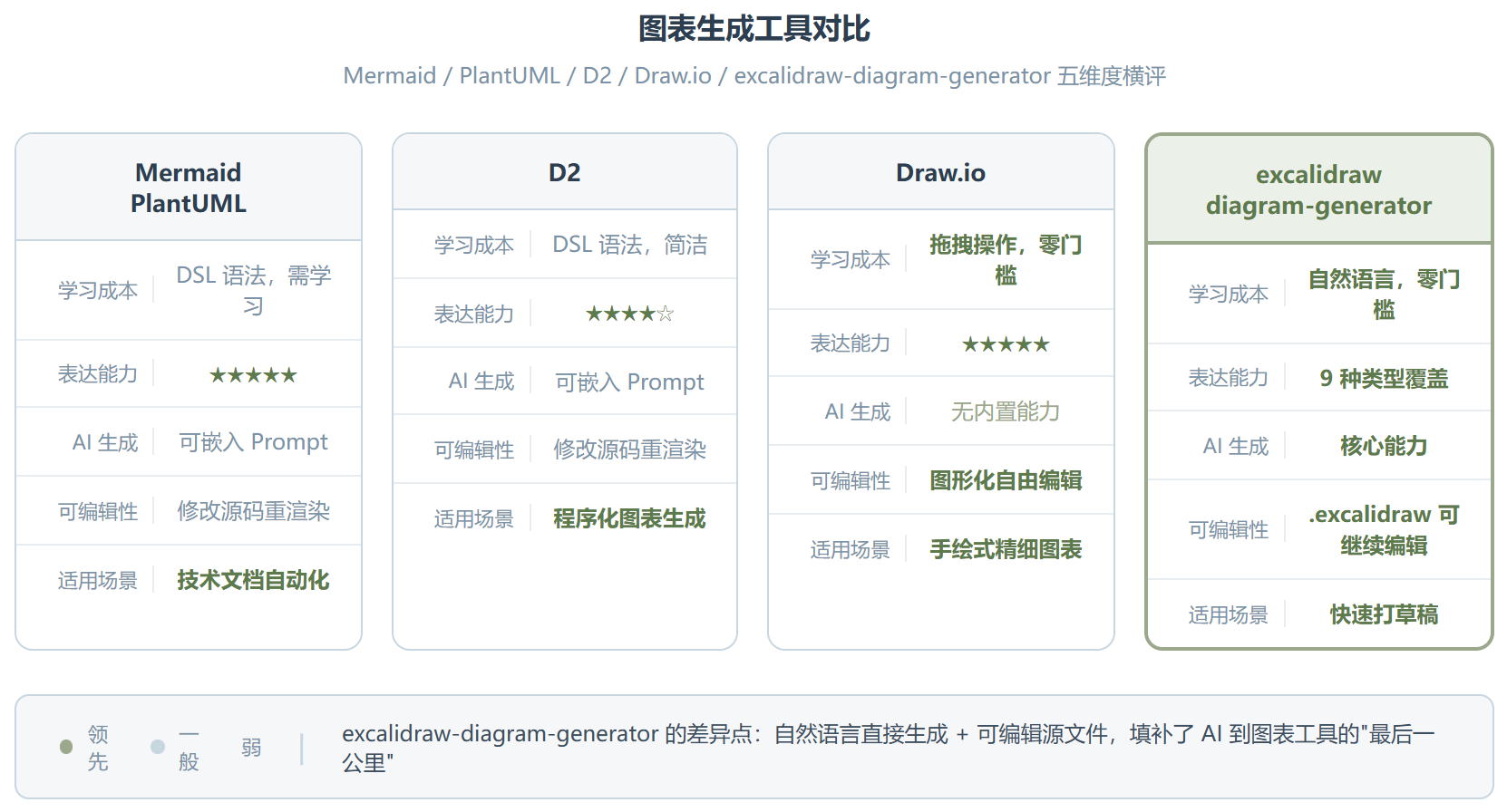 excalidraw-diagram-generator :把 Excalidraw 变成了自然语言画板
