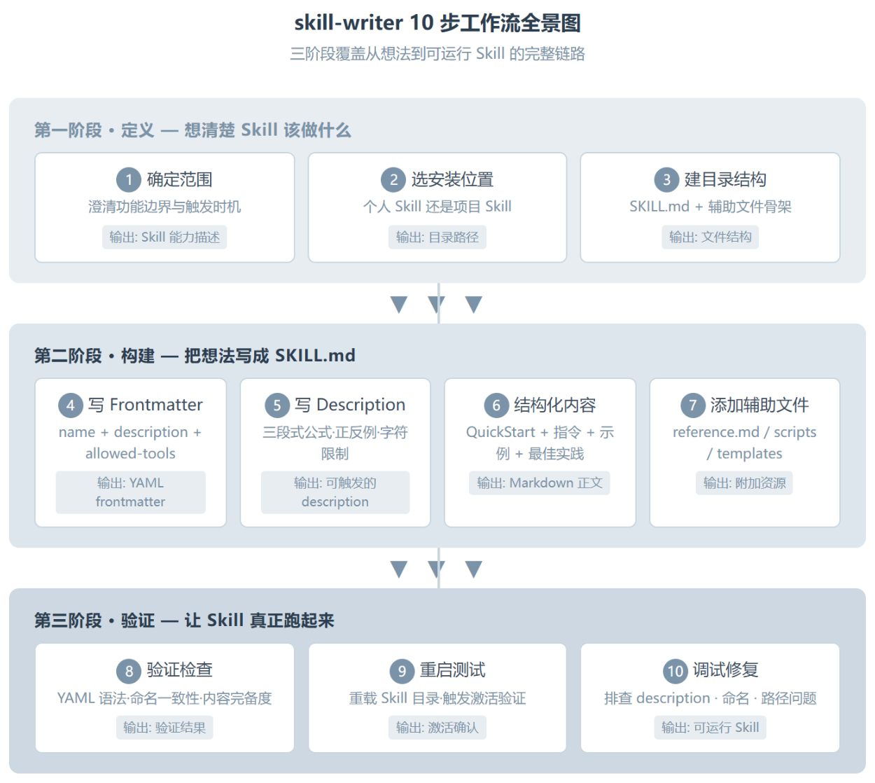 skill-writer :Claude Code 生态最被低估的 Skill 基础设施