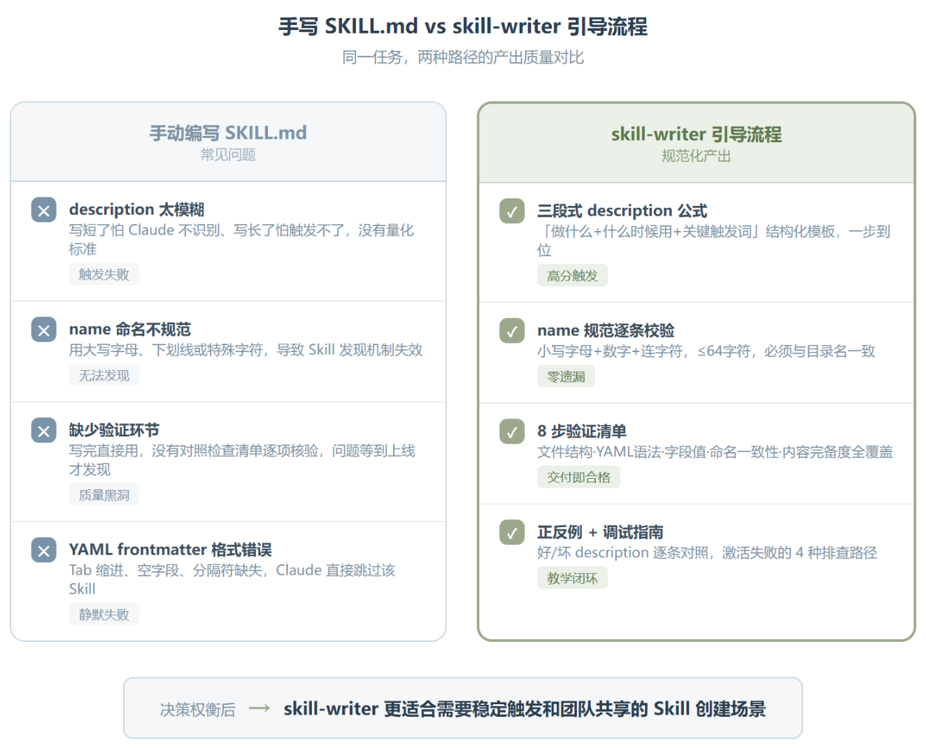 skill-writer :Claude Code 生态最被低估的 Skill 基础设施