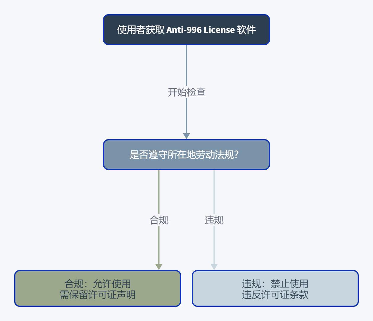 996.ICU 不是技术项目,但它可能是 GitHub 上最重要的一次开源运动