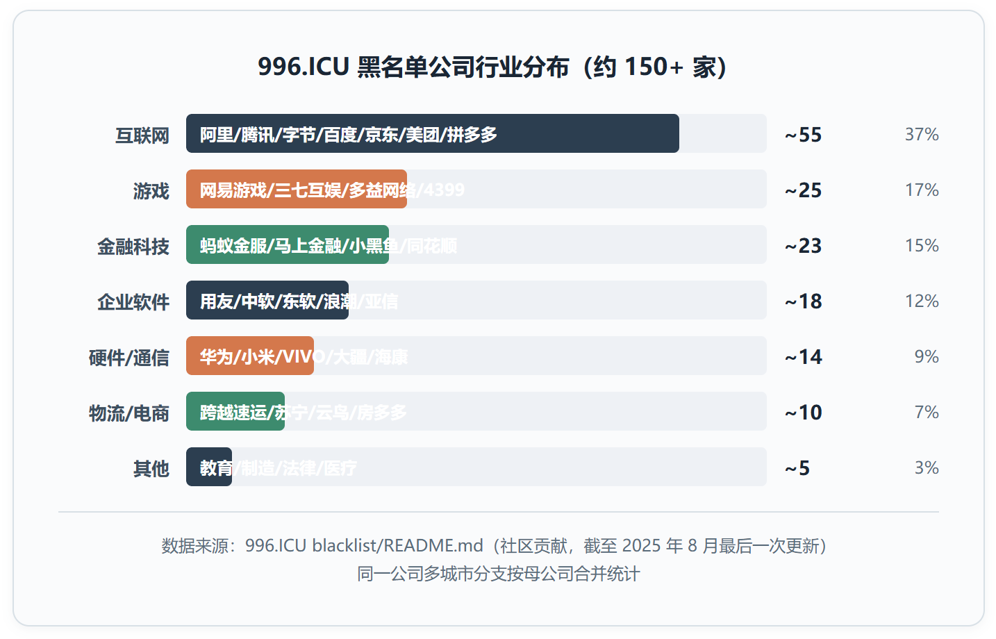 996.ICU 不是技术项目,但它可能是 GitHub 上最重要的一次开源运动