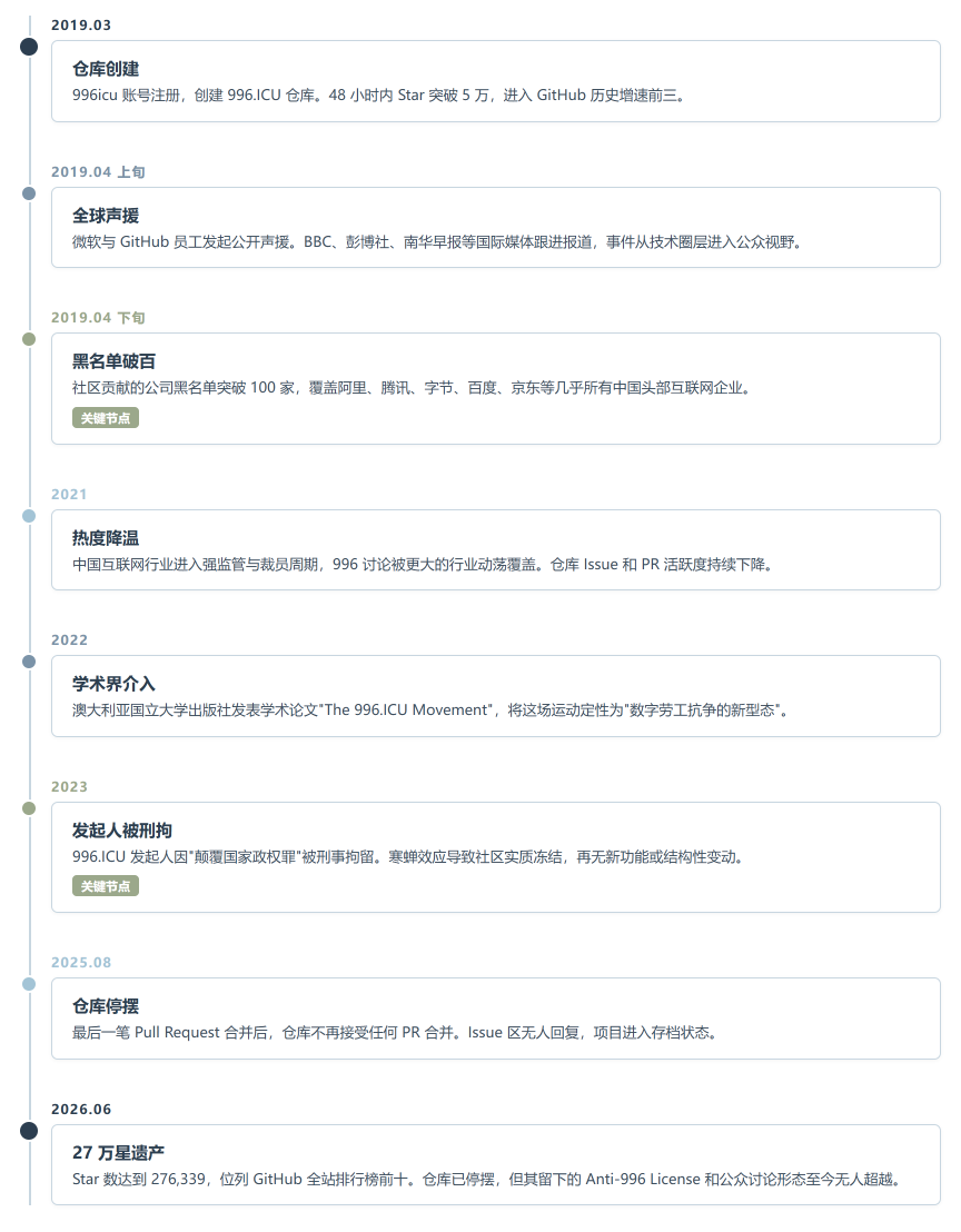 996.ICU 不是技术项目,但它可能是 GitHub 上最重要的一次开源运动