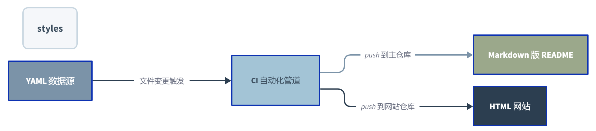 awesome-selfhosted :自托管软件的维基百科