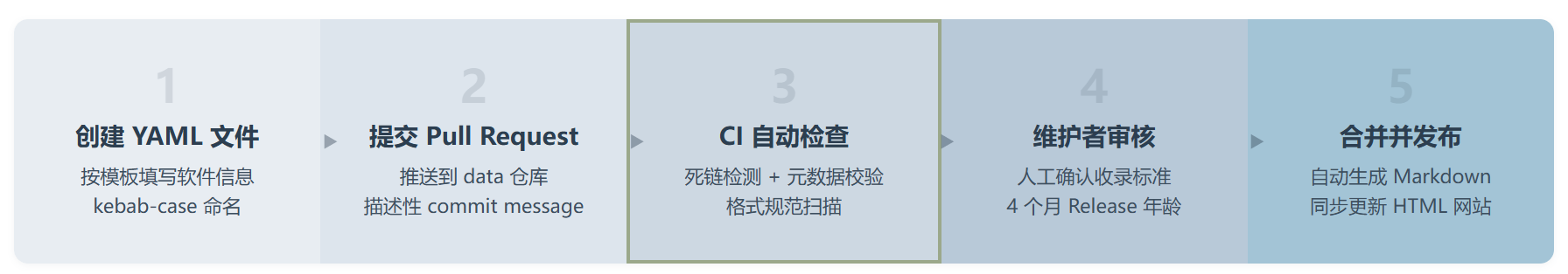 awesome-selfhosted :自托管软件的维基百科