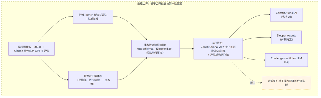 万字长文推演Claude的代码统治力从何而来