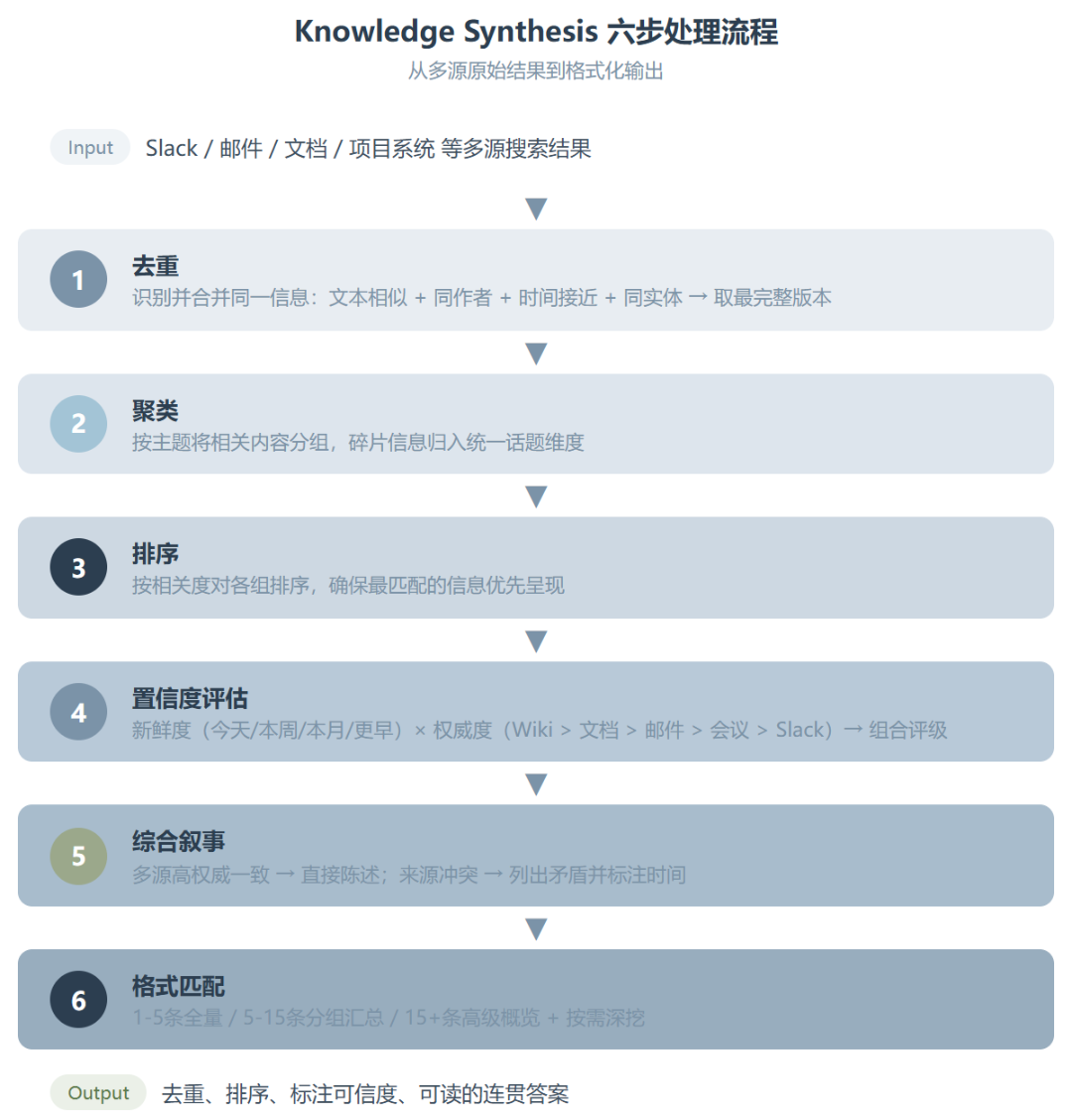 Knowledge Synthesis：企业搜索的“最后一公里”，真的能走通吗