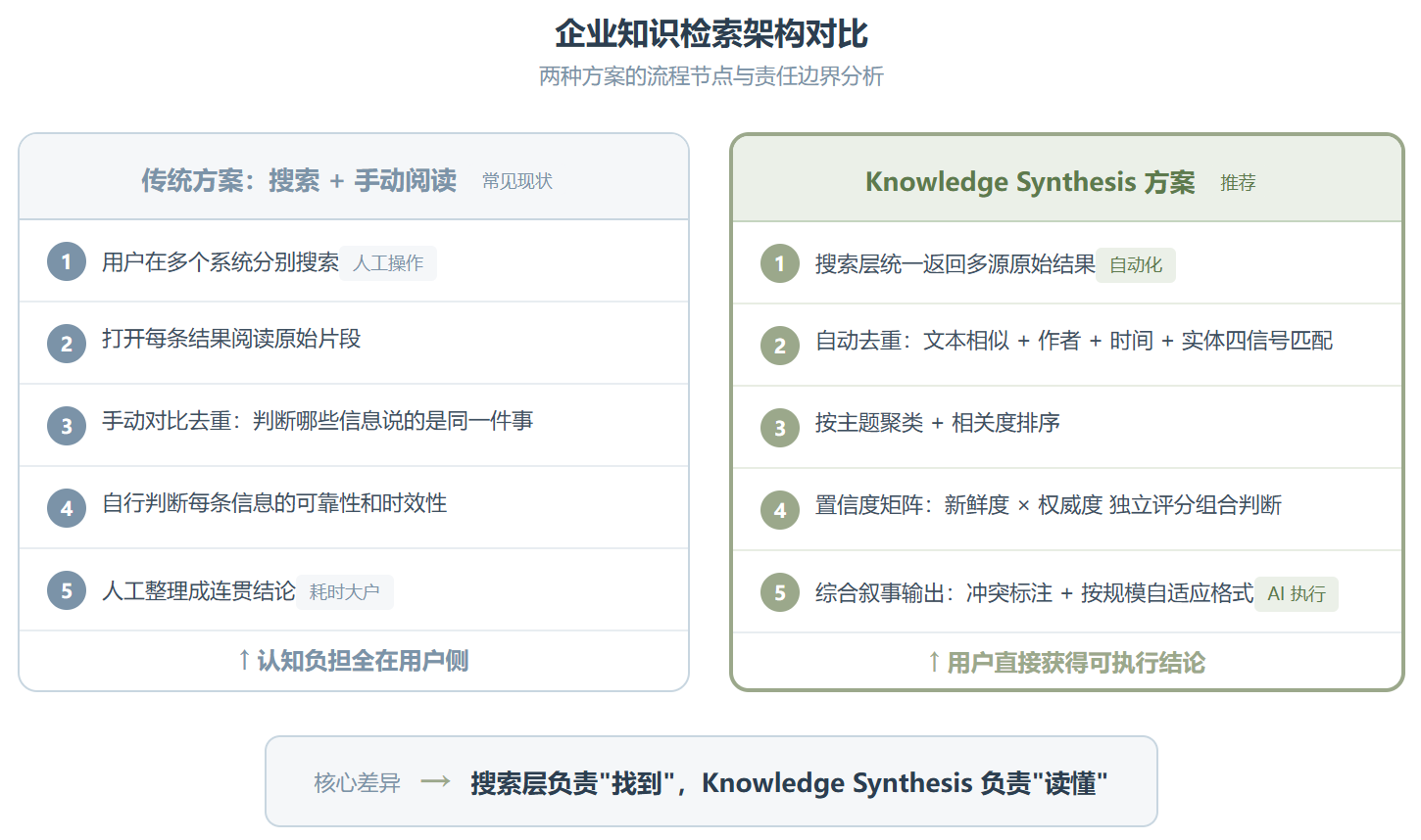 Knowledge Synthesis：企业搜索的“最后一公里”，真的能走通吗