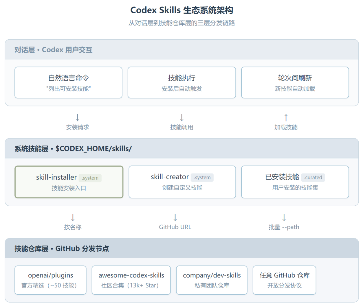 Skill Installer:Codex 技能生态的入口,你忽略它太久了