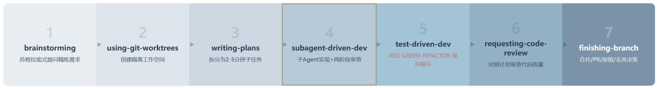 Superpowers：AI 编程 Agent 的工程化操作系统