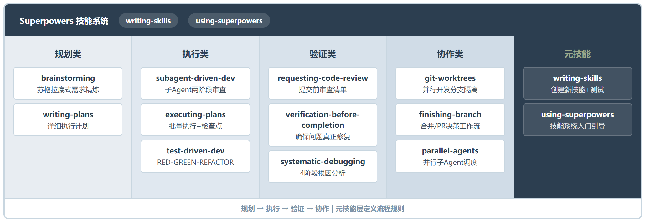 Superpowers：AI 编程 Agent 的工程化操作系统