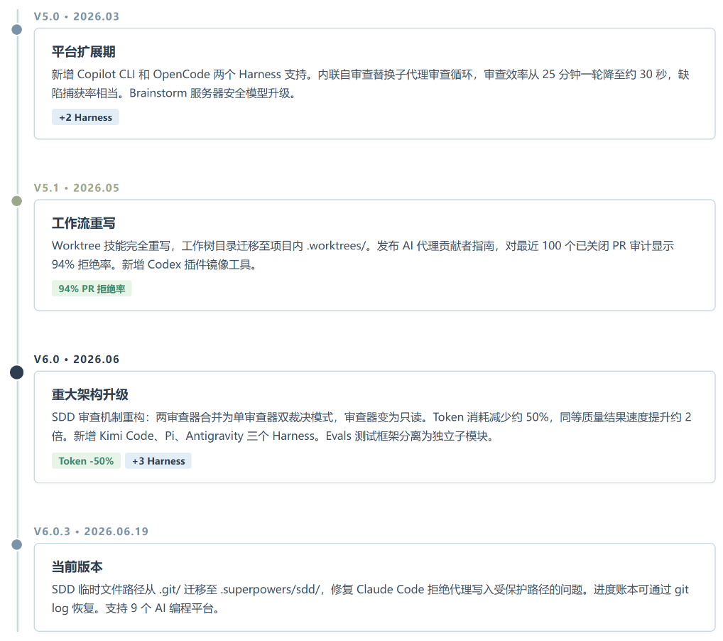 Superpowers：AI 编程 Agent 的工程化操作系统