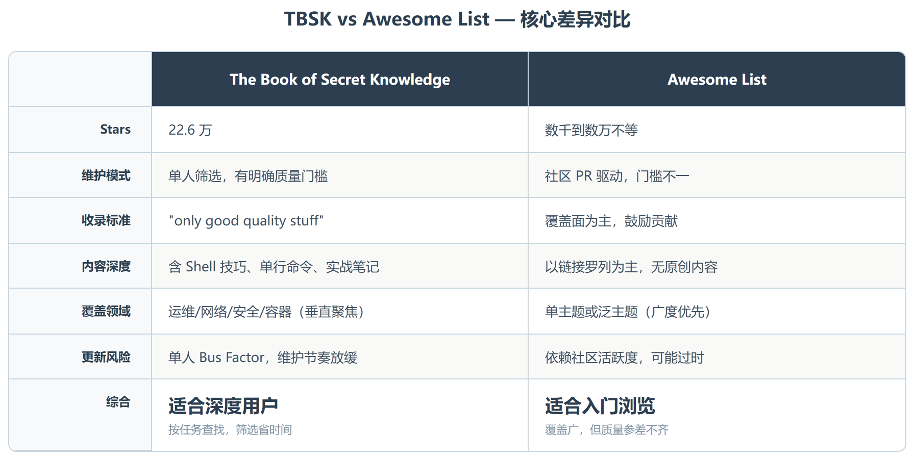 The Book of Secret Knowledge:22 万 Star 的运维工具箱,但不是你以为的那种"书"