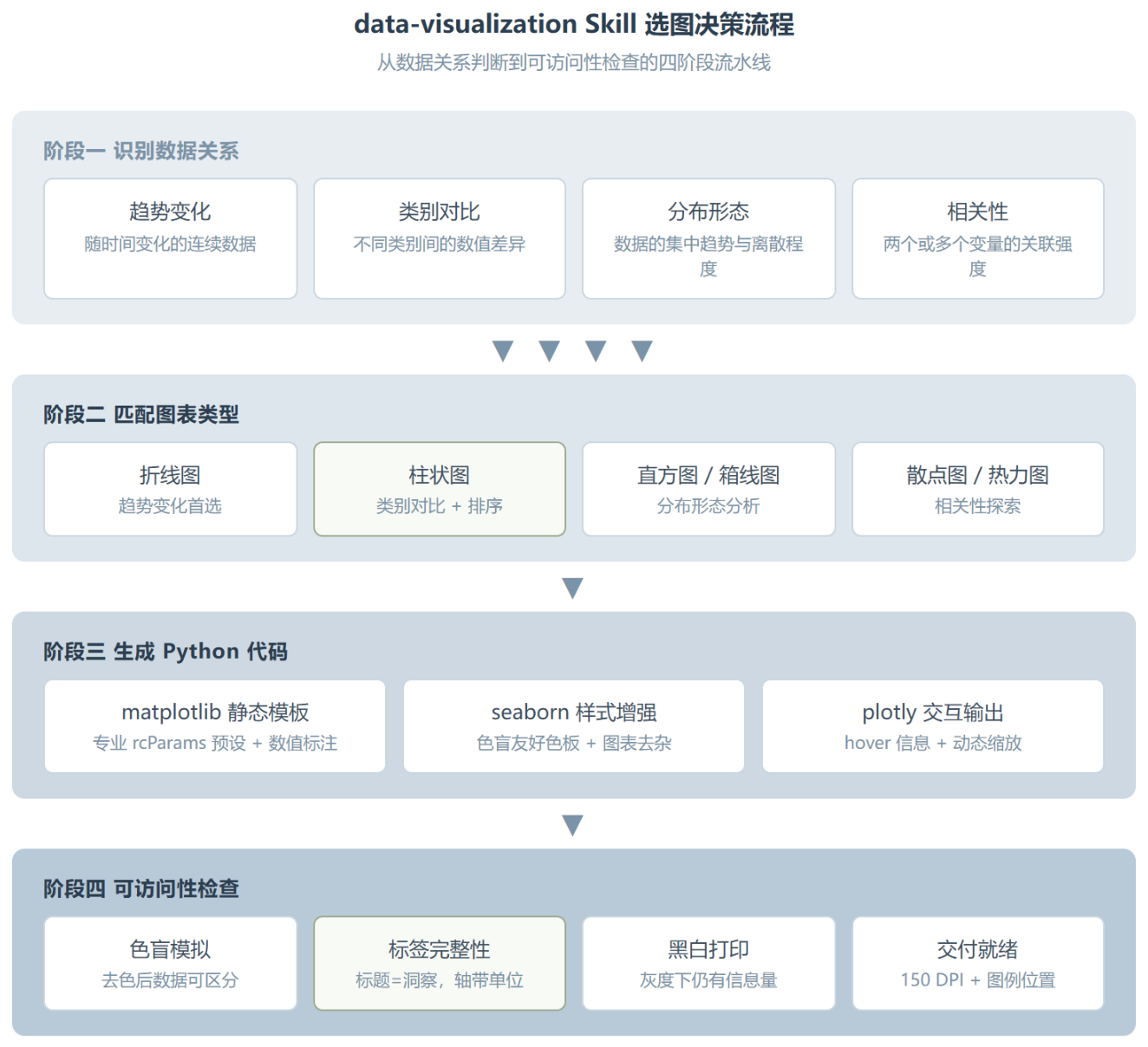 data-visualization:把选图决策做成了可复用知识