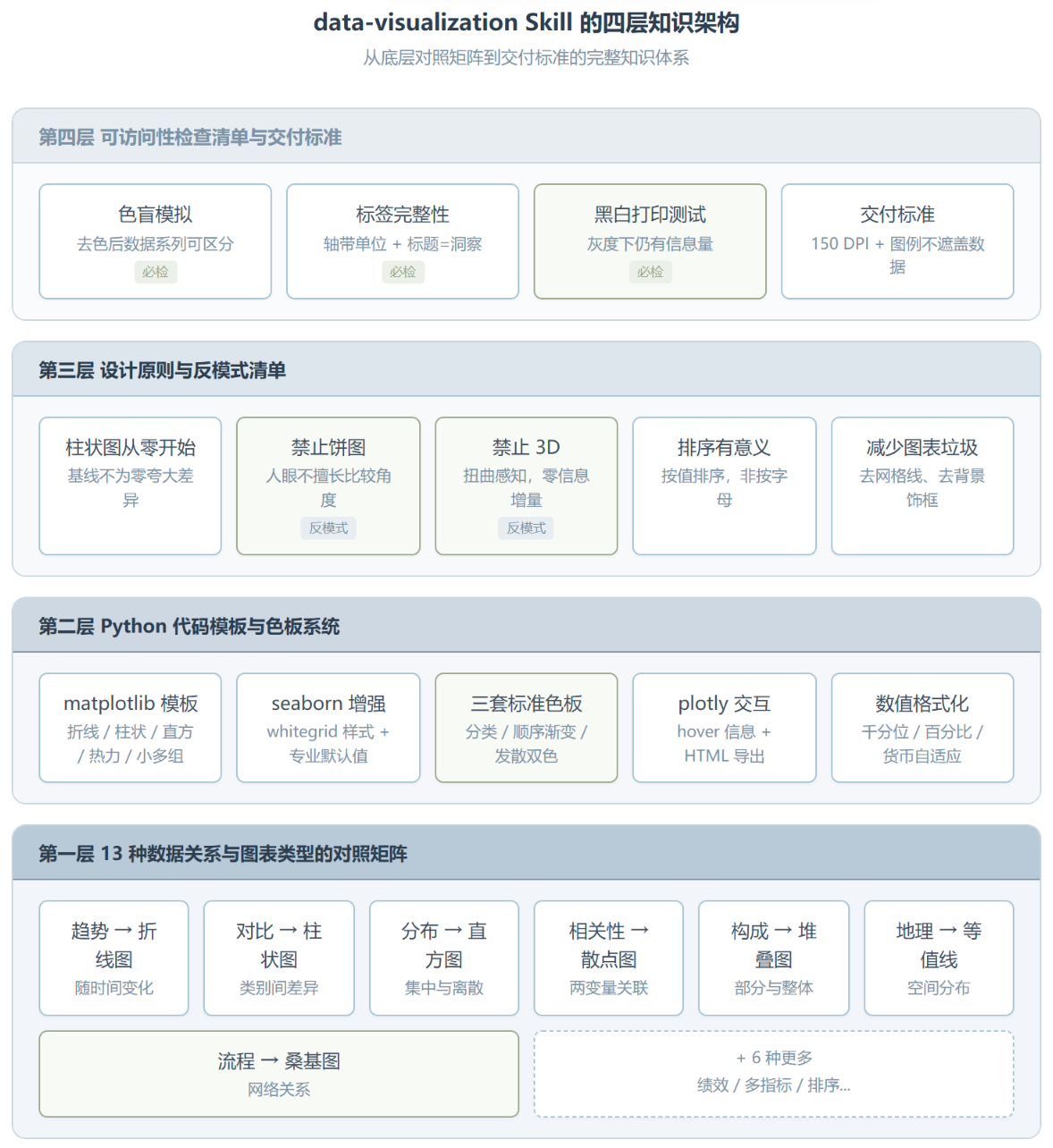 data-visualization:把选图决策做成了可复用知识