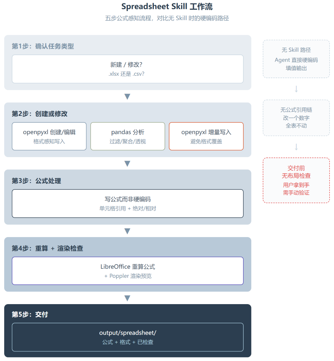 spreadsheet:一个会写公式的 Excel 助手