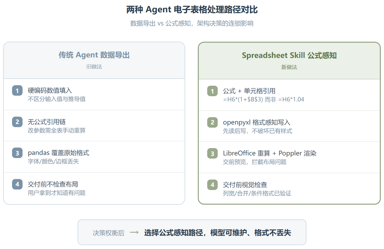spreadsheet:一个会写公式的 Excel 助手