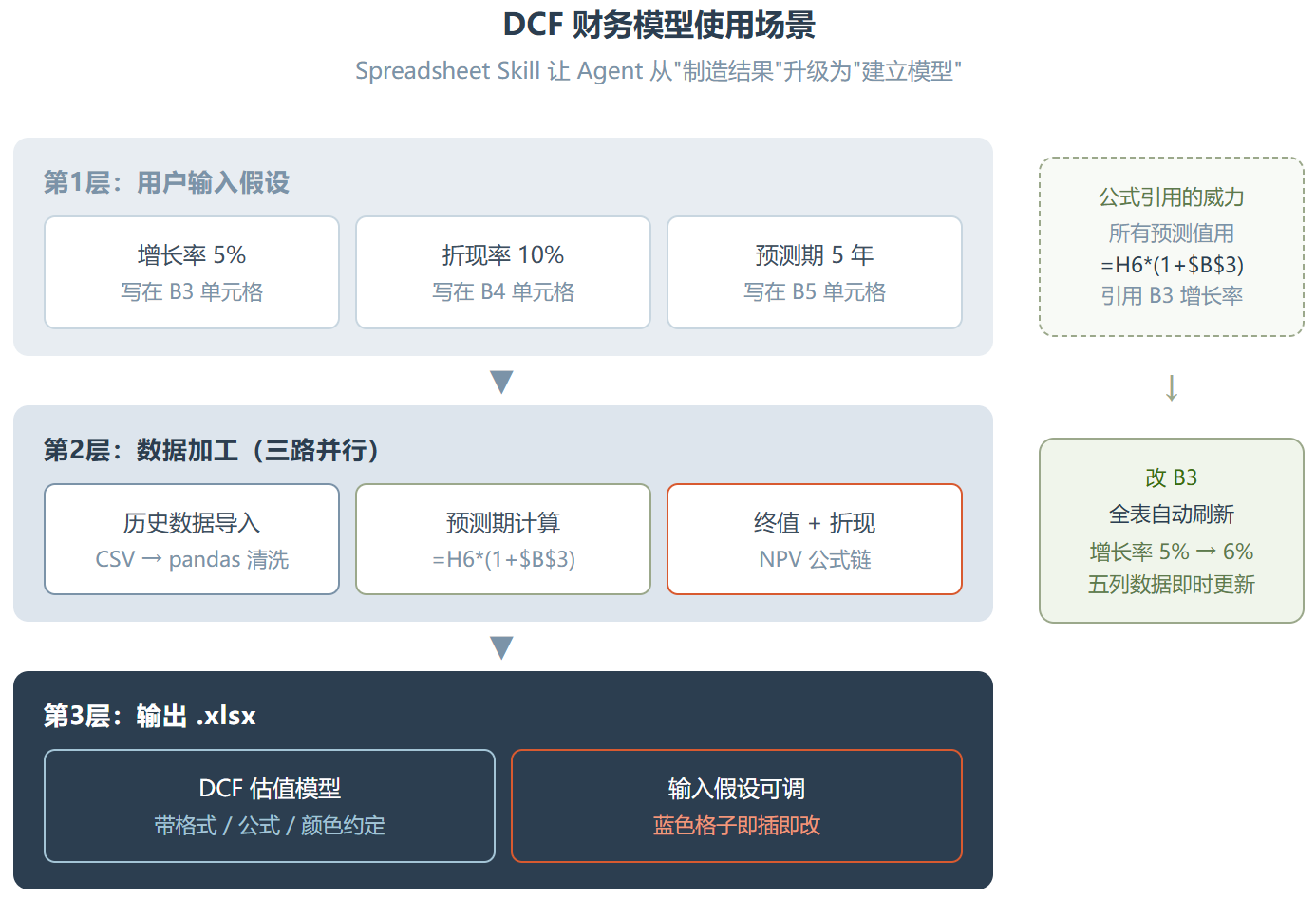 spreadsheet:一个会写公式的 Excel 助手