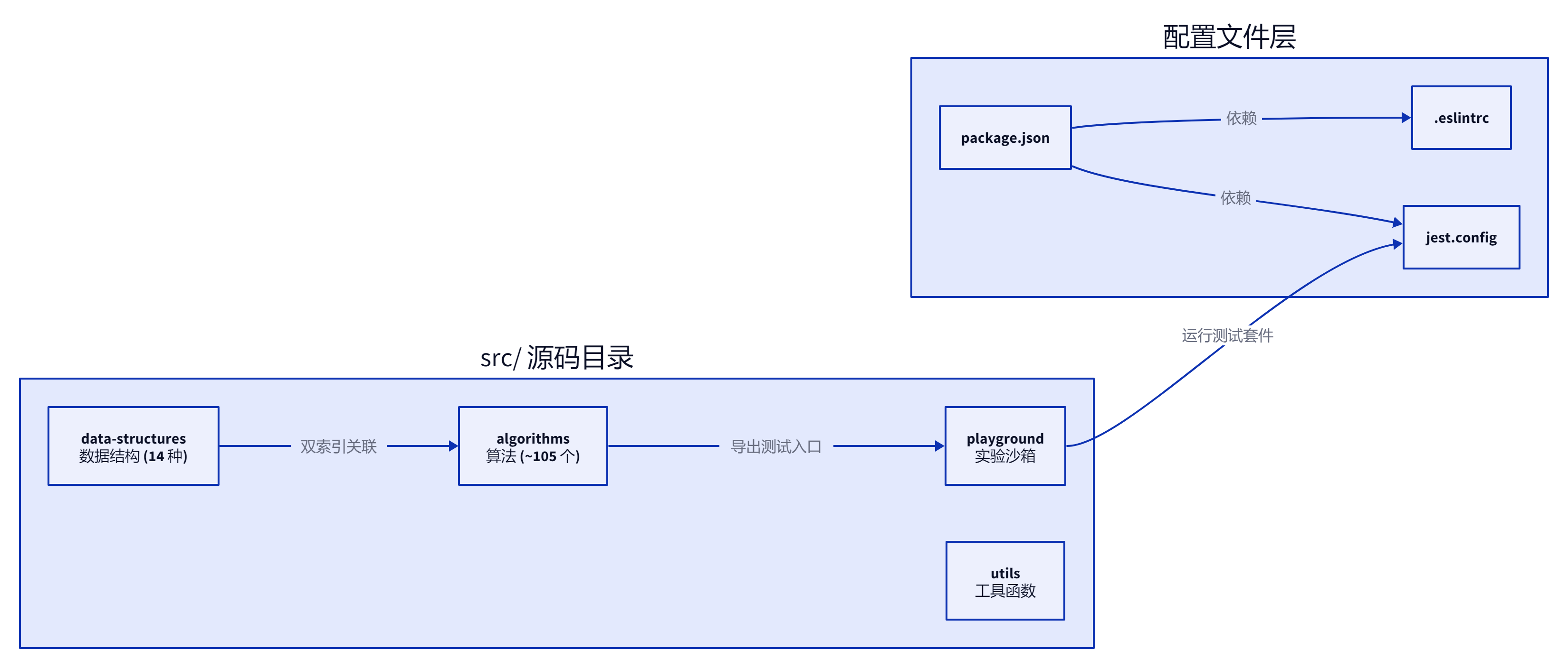 javascript-algorithms：前端学算法的第一站