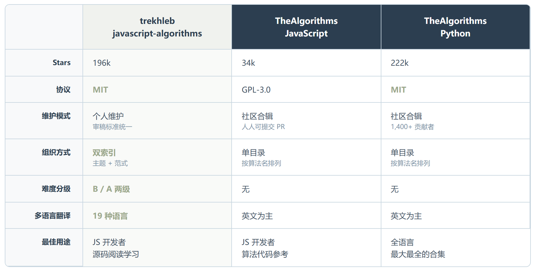 javascript-algorithms：前端学算法的第一站