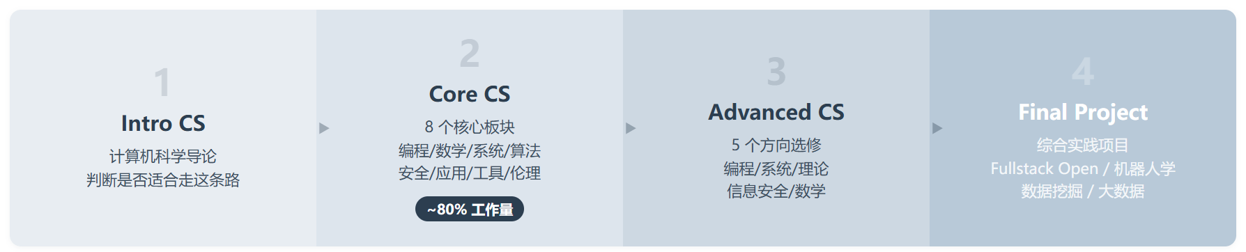 computer-science：是一张通往硅谷的船票吗？