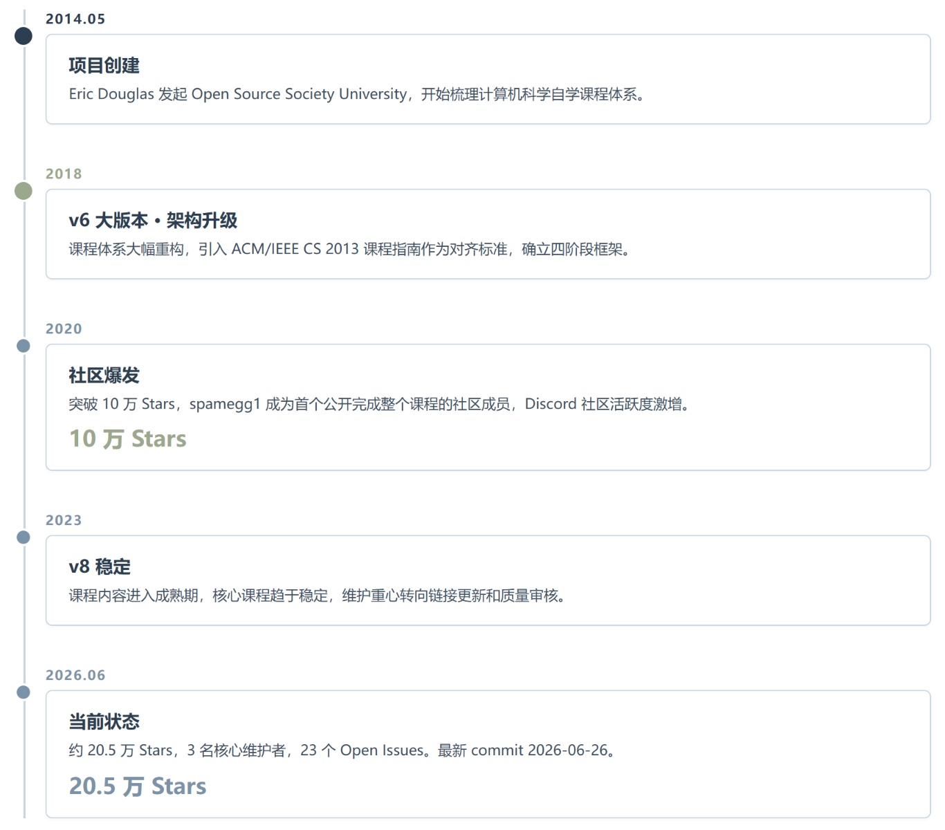 computer-science：是一张通往硅谷的船票吗？