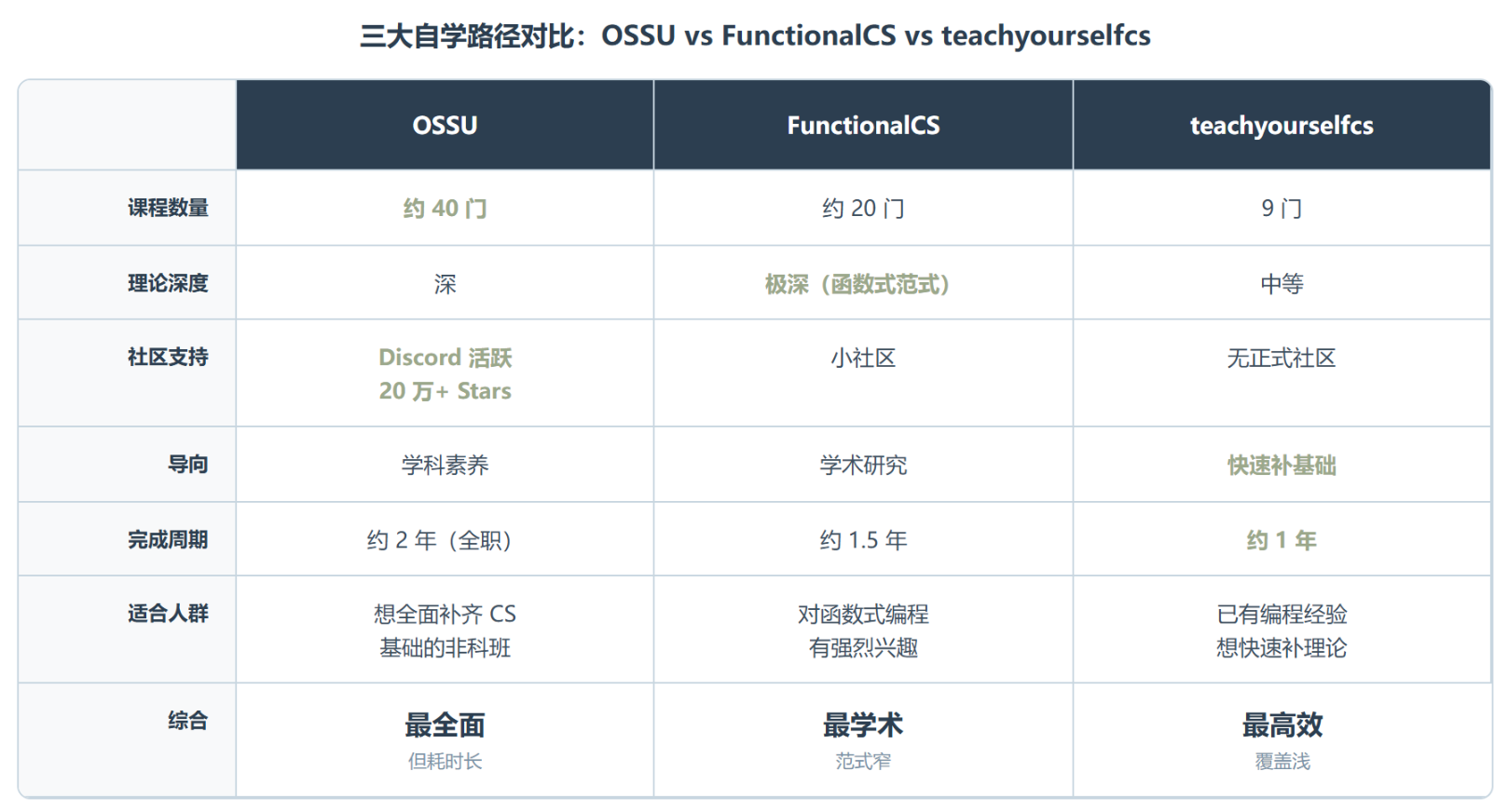 computer-science：是一张通往硅谷的船票吗？
