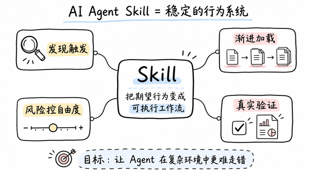AI Agent 的 Skill 系统设计