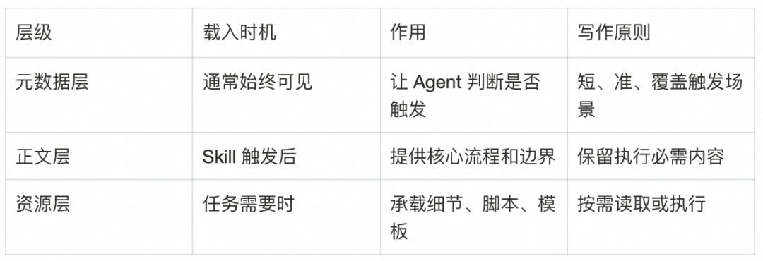 AI Agent 的 Skill 系统设计