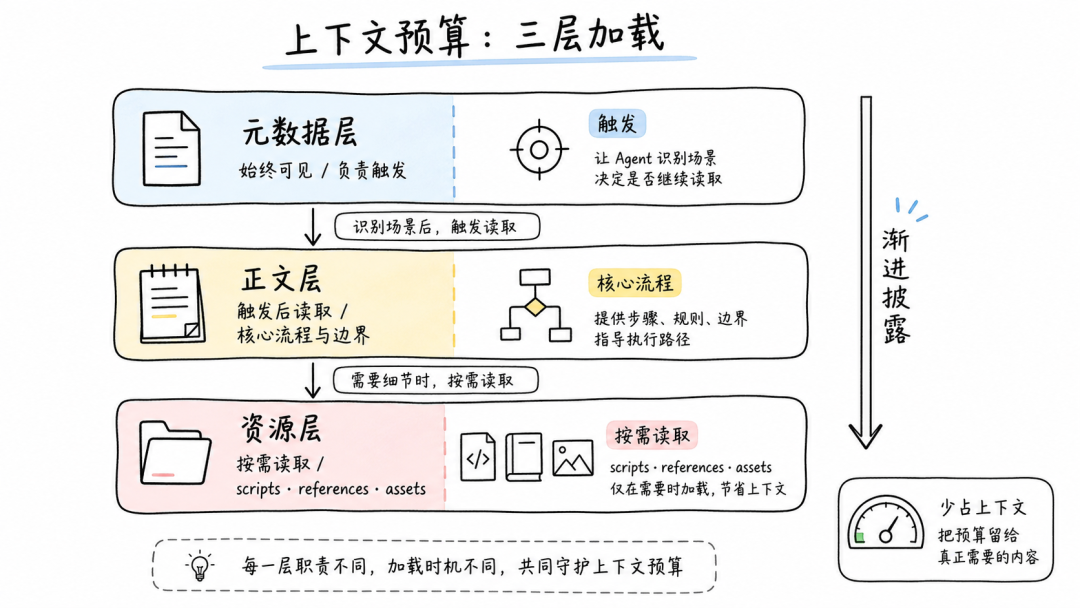 AI Agent 的 Skill 系统设计
