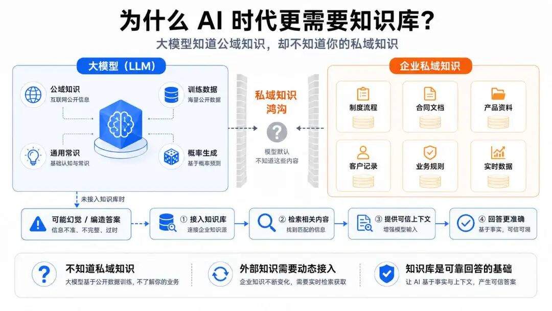 向量检索、知识图谱与 LLM Wiki:RAG 被嘲笑了三年,但企业还是离不开它