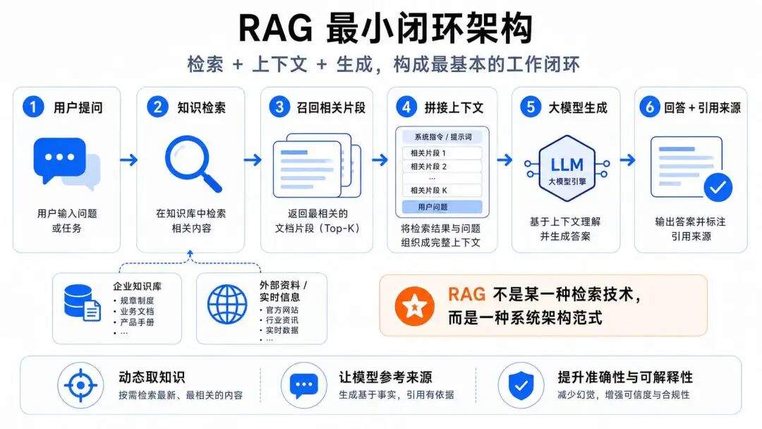 向量检索、知识图谱与 LLM Wiki:RAG 被嘲笑了三年,但企业还是离不开它