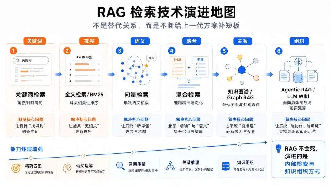 向量检索、知识图谱与 LLM Wiki:RAG 被嘲笑了三年,但企业还是离不开它