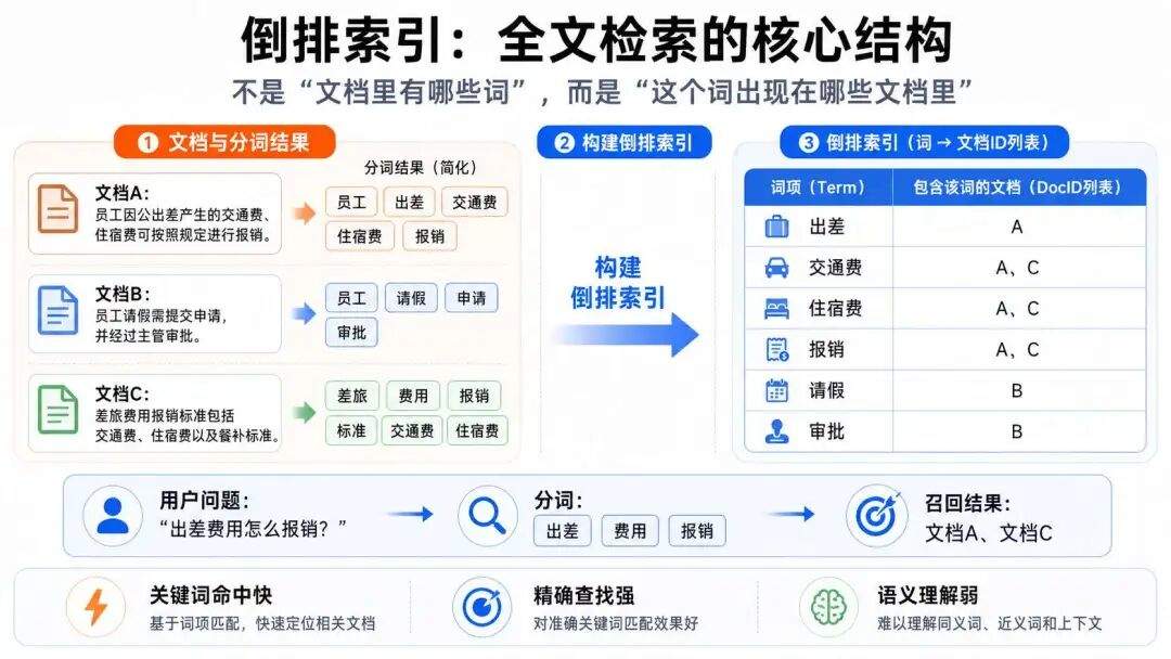 向量检索、知识图谱与 LLM Wiki:RAG 被嘲笑了三年,但企业还是离不开它