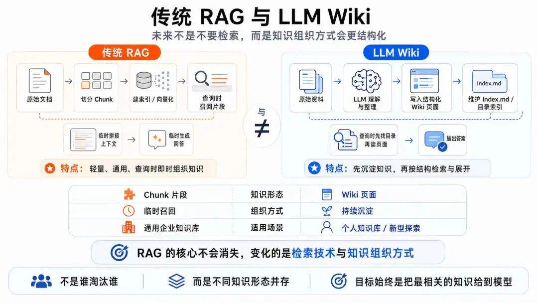 向量检索、知识图谱与 LLM Wiki:RAG 被嘲笑了三年,但企业还是离不开它