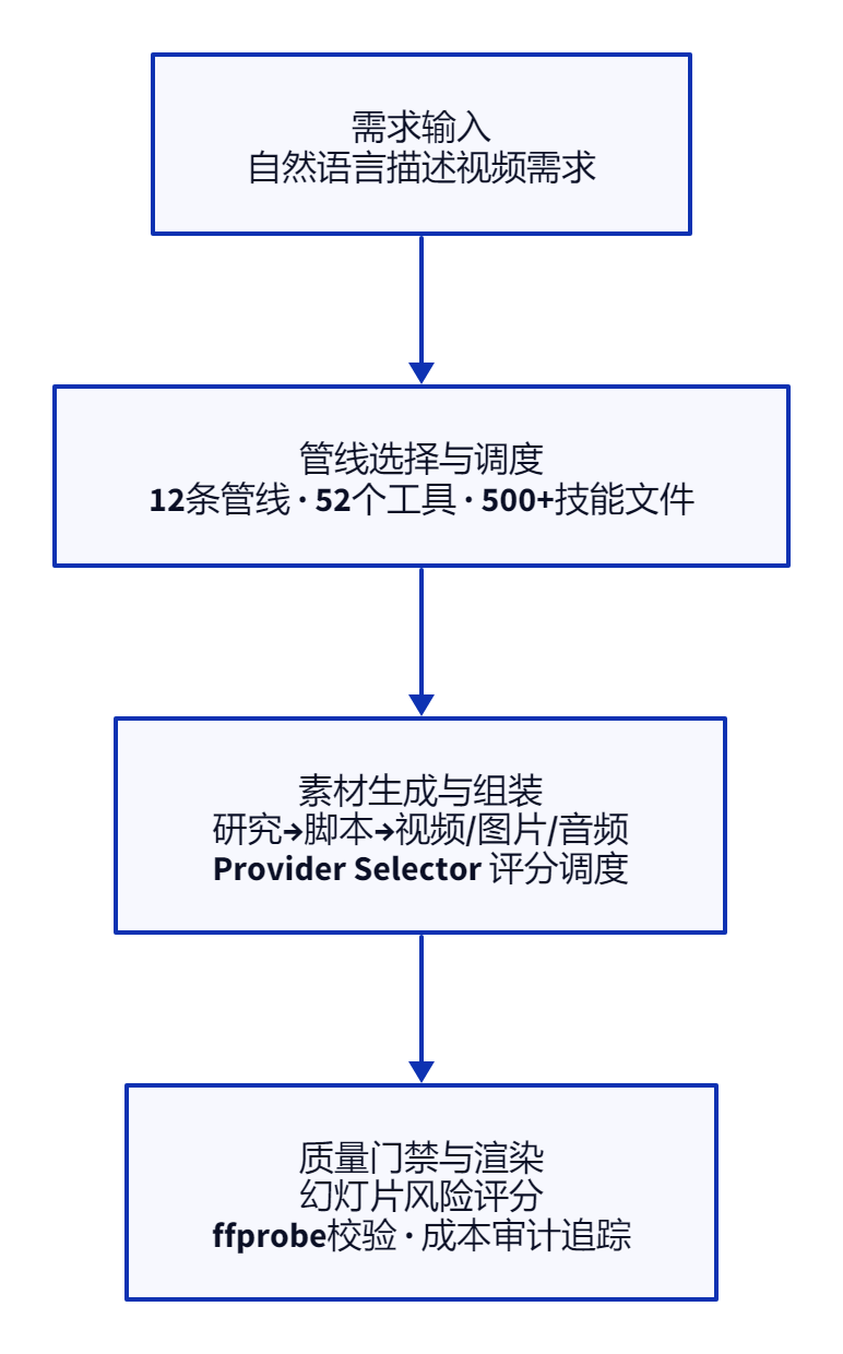 OpenMontage:你的 AI 编程助手,现在会拍视频了