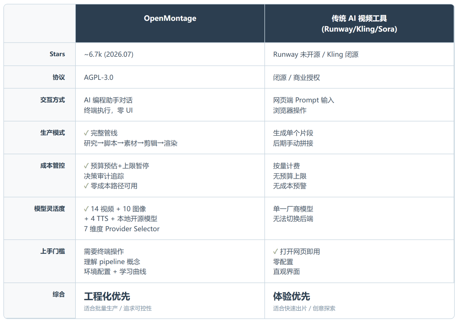 OpenMontage:你的 AI 编程助手,现在会拍视频了