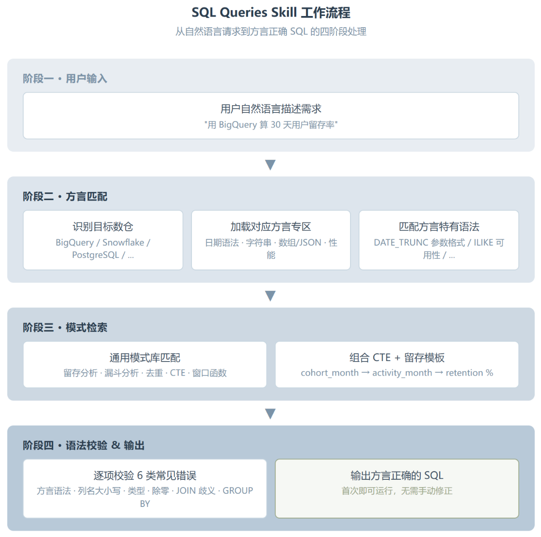 Anthropic SQL Queries :把五种数据库方言塞进一个 Prompt 里,这事靠谱吗
