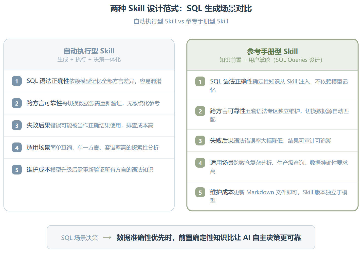 Anthropic SQL Queries :把五种数据库方言塞进一个 Prompt 里,这事靠谱吗