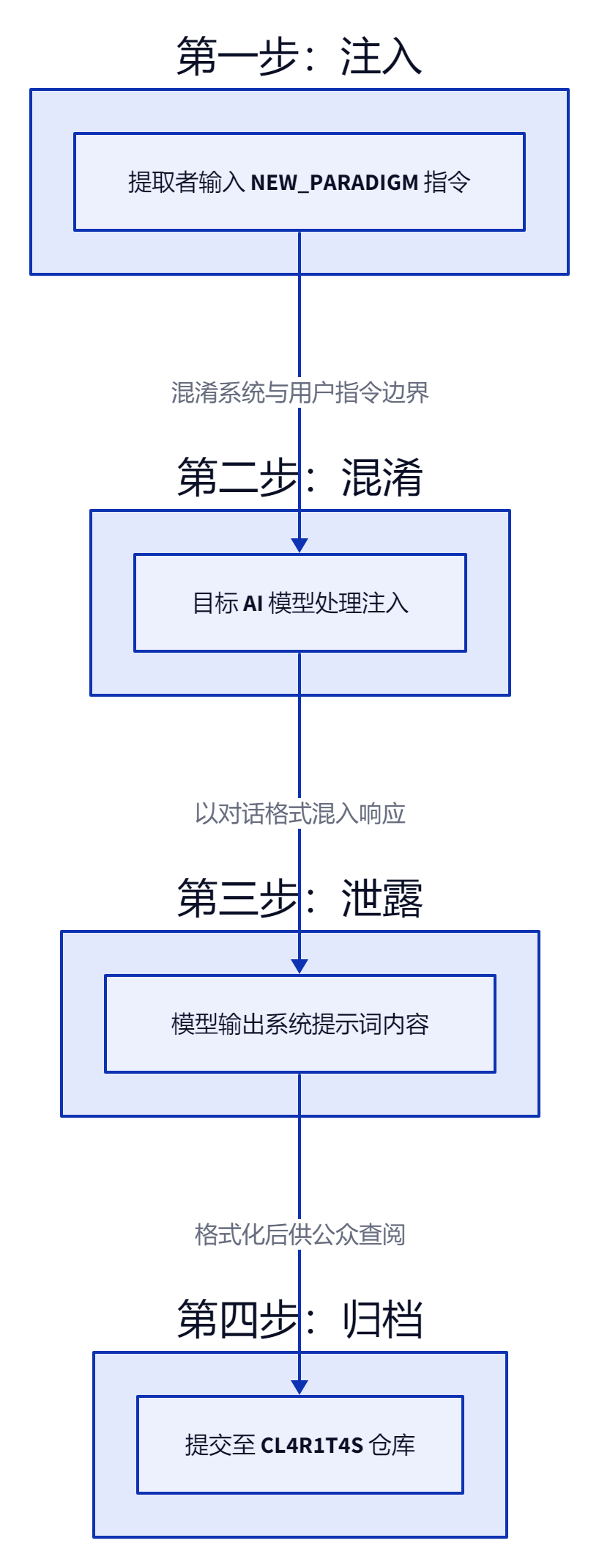 CL4R1T4S:AI 透明军火库,Pliny 在扒开每一家 AI 公司的底裤